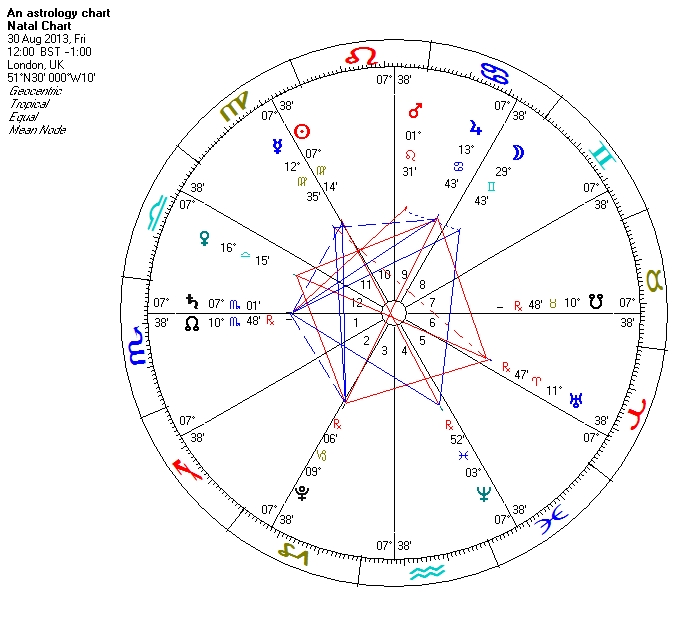 Birth Chart Uk